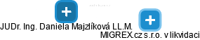 MIGREX.cz s.r.o. v likvidaci - náhled vizuálního zobrazení vztahů obchodního rejstříku