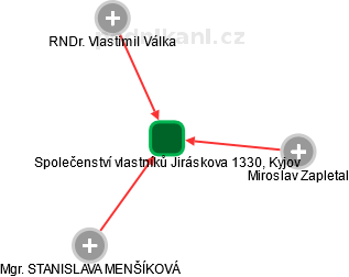 Společenství vlastníků Jiráskova 1330, Kyjov - náhled vizuálního zobrazení vztahů obchodního rejstříku