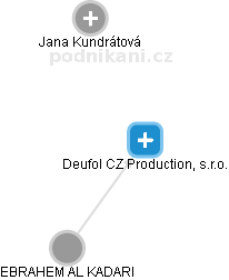 Deufol CZ Production, s.r.o. - náhled vizuálního zobrazení vztahů obchodního rejstříku