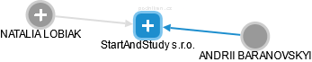 StartAndStudy s.r.o. - náhled vizuálního zobrazení vztahů obchodního rejstříku