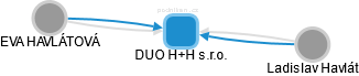 DUO H+H s.r.o. - náhled vizuálního zobrazení vztahů obchodního rejstříku