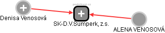 SK-D.V.Šumperk, z.s. - náhled vizuálního zobrazení vztahů obchodního rejstříku