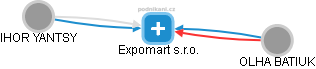 Expomart s.r.o. - náhled vizuálního zobrazení vztahů obchodního rejstříku