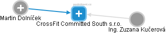 CrossFit Committed South s.r.o. - náhled vizuálního zobrazení vztahů obchodního rejstříku