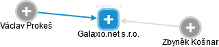Galaxio.net s.r.o. - náhled vizuálního zobrazení vztahů obchodního rejstříku