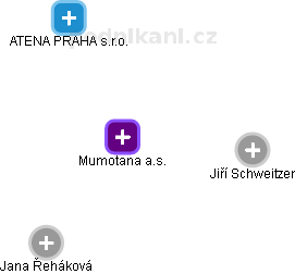 Mumotana a.s. - náhled vizuálního zobrazení vztahů obchodního rejstříku