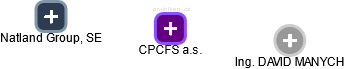 CPCFS a.s. - náhled vizuálního zobrazení vztahů obchodního rejstříku
