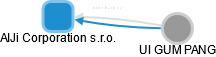 AIJi Corporation s.r.o. - náhled vizuálního zobrazení vztahů obchodního rejstříku