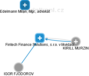 Fintech Finance Solutions, s.r.o. v likvidaci - náhled vizuálního zobrazení vztahů obchodního rejstříku