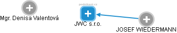 JWC s.r.o. - náhled vizuálního zobrazení vztahů obchodního rejstříku