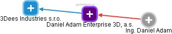 Daniel Adam Enterprise 3D, a.s. - náhled vizuálního zobrazení vztahů obchodního rejstříku