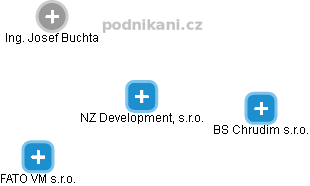 NZ Development, s.r.o. - náhled vizuálního zobrazení vztahů obchodního rejstříku