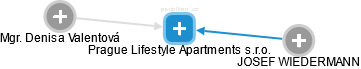 Prague Lifestyle Apartments s.r.o. - náhled vizuálního zobrazení vztahů obchodního rejstříku