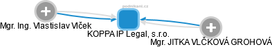 KOPPA IP Legal, s.r.o. - náhled vizuálního zobrazení vztahů obchodního rejstříku