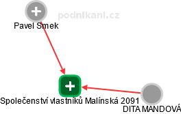 Společenství vlastníků Malínská 2091 - náhled vizuálního zobrazení vztahů obchodního rejstříku