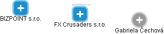 FX Crusaders s.r.o. - náhled vizuálního zobrazení vztahů obchodního rejstříku