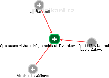 Společenství vlastníků jednotek ul. Dvořákova, čp. 1117, v Kadani - náhled vizuálního zobrazení vztahů obchodního rejstříku