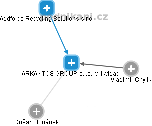 ARKANTOS GROUP, s.r.o., v likvidaci - náhled vizuálního zobrazení vztahů obchodního rejstříku