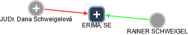 ERIMA, SE - náhled vizuálního zobrazení vztahů obchodního rejstříku