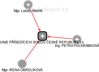UNIE PŘÍSEDÍCÍCH SOUDŮ ČESKÉ REPUBLIKY, z.s. - náhled vizuálního zobrazení vztahů obchodního rejstříku
