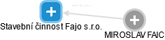 Stavební činnost Fajo s.r.o. - náhled vizuálního zobrazení vztahů obchodního rejstříku