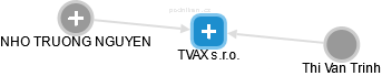 TVAX s.r.o. - náhled vizuálního zobrazení vztahů obchodního rejstříku