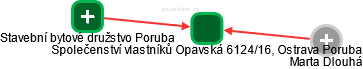 Společenství vlastníků Opavská 6124/16, Ostrava Poruba - náhled vizuálního zobrazení vztahů obchodního rejstříku