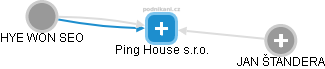 Ping House s.r.o. - náhled vizuálního zobrazení vztahů obchodního rejstříku