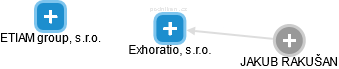 Exhoratio, s.r.o. - náhled vizuálního zobrazení vztahů obchodního rejstříku