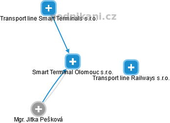 Smart Terminal Olomouc s.r.o. - náhled vizuálního zobrazení vztahů obchodního rejstříku