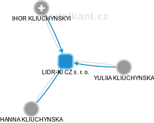 LIDR-KI CZ s. r. o. - náhled vizuálního zobrazení vztahů obchodního rejstříku