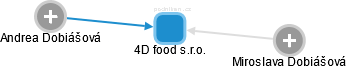 4D food s.r.o. - náhled vizuálního zobrazení vztahů obchodního rejstříku