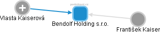 Bendolf Holding s.r.o. - náhled vizuálního zobrazení vztahů obchodního rejstříku