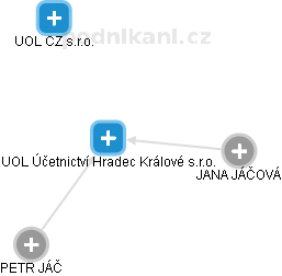 UOL Účetnictví Hradec Králové s.r.o. - náhled vizuálního zobrazení vztahů obchodního rejstříku