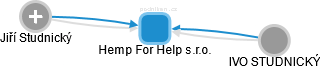Hemp For Help s.r.o. - náhled vizuálního zobrazení vztahů obchodního rejstříku