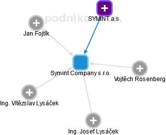 Symint Company s.r.o. - náhled vizuálního zobrazení vztahů obchodního rejstříku