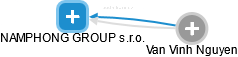 NAMPHONG GROUP s.r.o. - náhled vizuálního zobrazení vztahů obchodního rejstříku