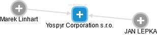 Yospyr Corporation s.r.o. - náhled vizuálního zobrazení vztahů obchodního rejstříku