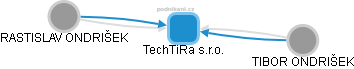 TechTiRa s.r.o. - náhled vizuálního zobrazení vztahů obchodního rejstříku