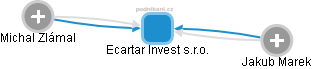Ecartar Invest s.r.o. - náhled vizuálního zobrazení vztahů obchodního rejstříku