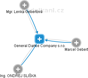 General Dance Company s.r.o. - náhled vizuálního zobrazení vztahů obchodního rejstříku