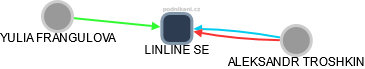 LINLINE SE - náhled vizuálního zobrazení vztahů obchodního rejstříku