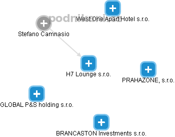 H7 Lounge s.r.o. - náhled vizuálního zobrazení vztahů obchodního rejstříku