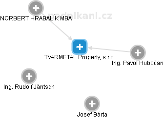 TVARMETAL Property, s.r.o. - náhled vizuálního zobrazení vztahů obchodního rejstříku