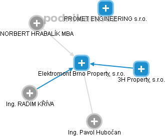 Elektromont Brno Property, s.r.o. - náhled vizuálního zobrazení vztahů obchodního rejstříku