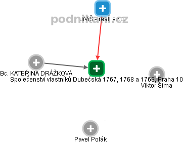 Společenství vlastníků Dubečská 1767, 1768 a 1769, Praha 10 - náhled vizuálního zobrazení vztahů obchodního rejstříku