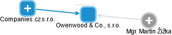 Owenwood & Co., s.r.o. - náhled vizuálního zobrazení vztahů obchodního rejstříku