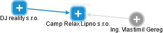 Camp Relax Lipno s.r.o. - náhled vizuálního zobrazení vztahů obchodního rejstříku