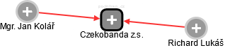 Czekobanda z.s. - náhled vizuálního zobrazení vztahů obchodního rejstříku