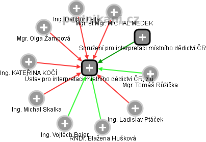 Ústav pro interpretaci místního dědictví ČR, z.ú. - náhled vizuálního zobrazení vztahů obchodního rejstříku